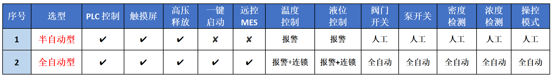 全自動濃硫酸稀釋裝置